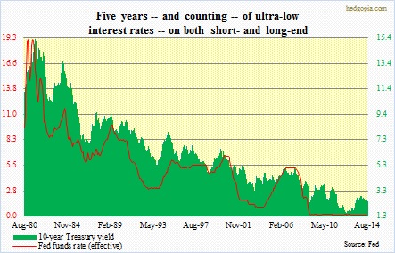 10-year note, fed funds rate