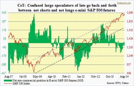CoT, SPX