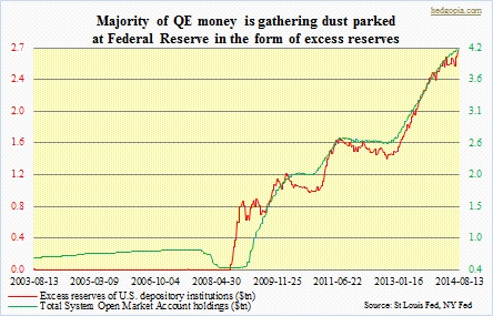 Excess reserves, fed balance sheet