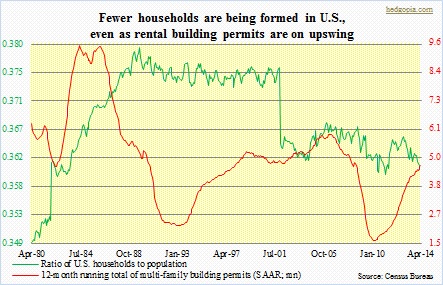 Household formation, vs. building permits
