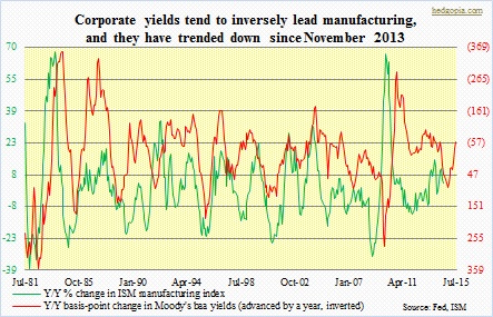 ISM, Moody's baa yield