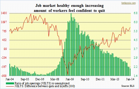 JOLTS quits to layoffs, job openings to unemployed