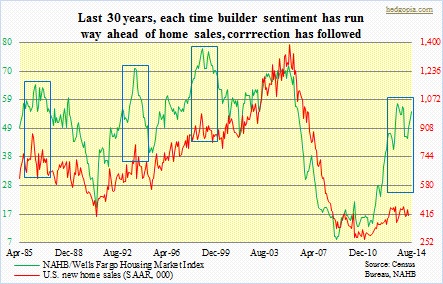NAHB, new home sales