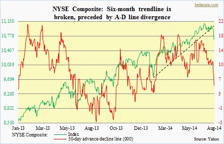 NYSE, 50-day A D line, beg Jan 13