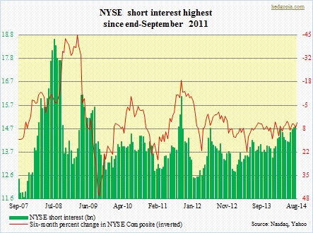 NYSE short interest