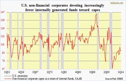 Non-financial corporate internal funds, capex; recession