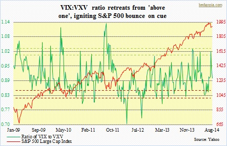 VXV, VIX ratio; SPX
