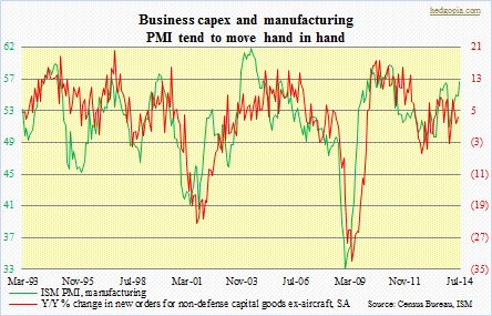 non-defense capital goods ex aircraft, PMI