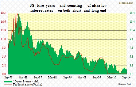 10-year note, fed funds rate