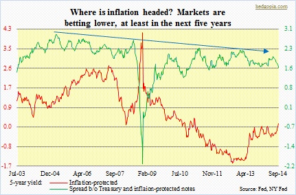 5-year Treasury, TIPS spread