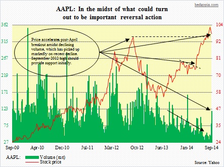 AAPL stock, volume