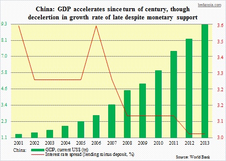 China GDP, interest rate spread