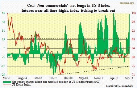 CoT, US $ index