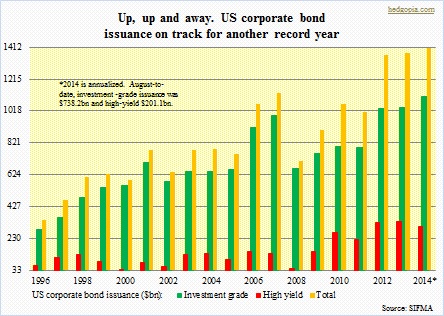 Corporate bond issuance, with total