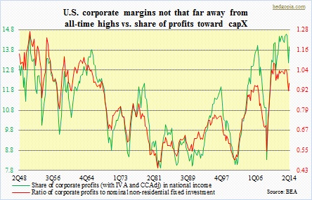 Corporate margins, share of profits toward capX