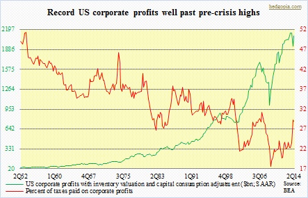 Corporate profits, taxes paid
