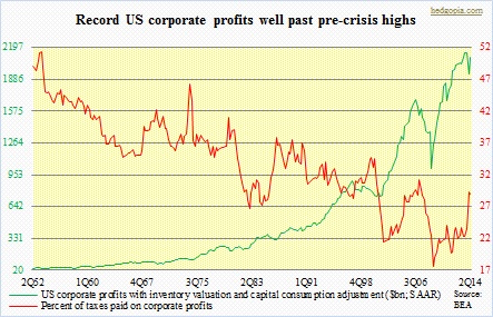 Corporate profits, taxes paid