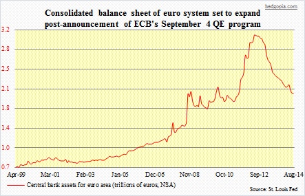 ECB balance sheet