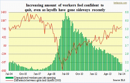 JOLTS quits to layoffs, job openings to unemployed