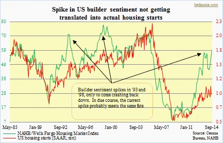 NAHB, housing starts