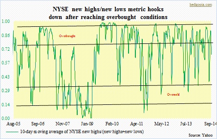 NYSE new highs new lows