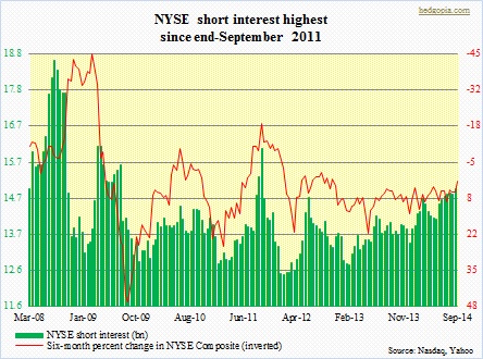 NYSE short interest