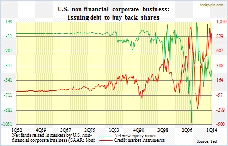 Non-financial corporate, stock buybacks, debt issuance