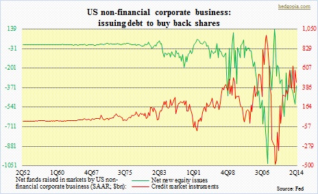 Nonfinancial corporate, equity vs. debt issuance