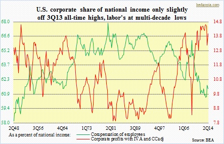 Share of national income, corporates vs. labor