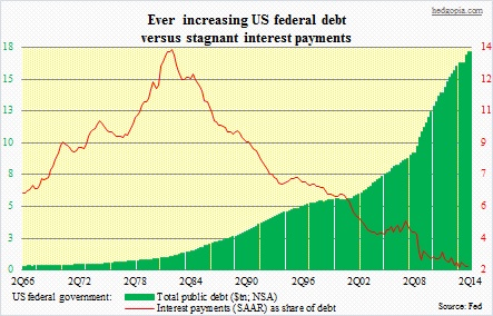 US federal debt, interest payments