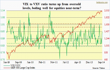 VXV, VIX ratio; SPX