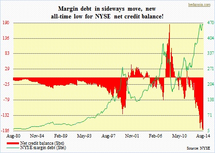 margin debt, net credit balance