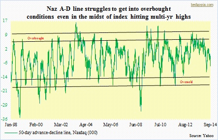 nasdaq advance decline line