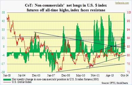 CoT, US $ index