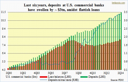 Commercial banks, loans vs deposits