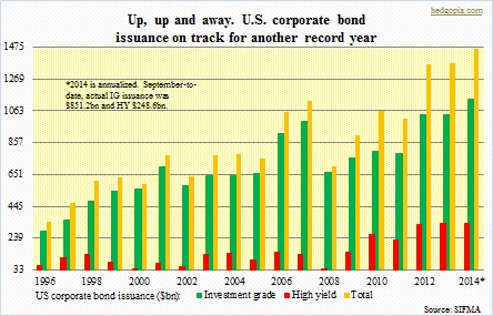 Corporate bond issuance, with total
