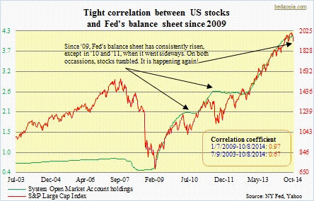 Fed assets vs. US stocks