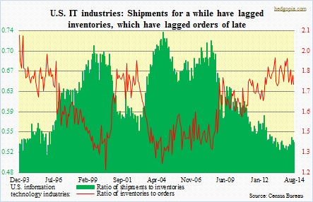 IT Industries, shipments to inventories, inv to orders