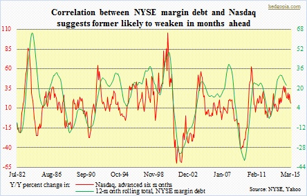 Margin debt, Nasdaq