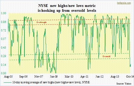 NYSE new highs new lows