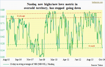 Naz highs, lows