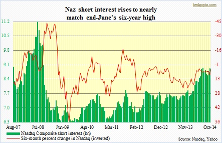 Naz short interest