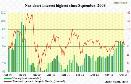 Naz short interest