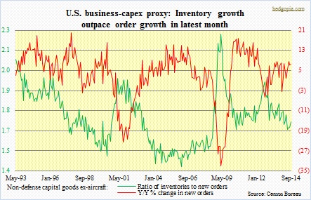 Non-defense capital goods ex aircraft, orders vs inventories
