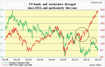 SPX, 30-year treasury yield