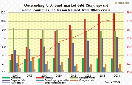 U.S. outstanding bond market debt