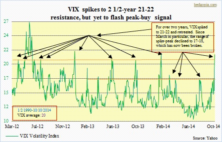 VIX spike peak