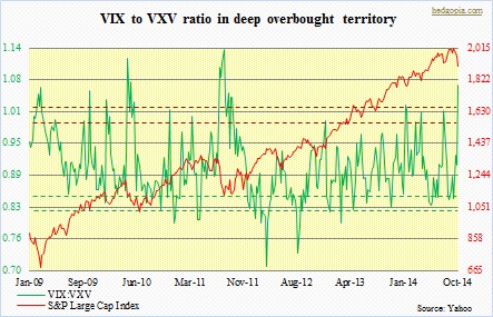VXV, VIX ratio; SPX