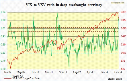 VXV, VIX ratio; SPX