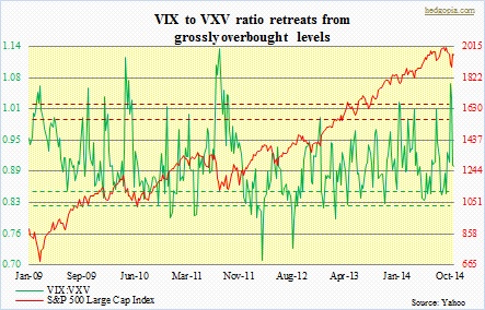 VXV, VIX ratio; SPX